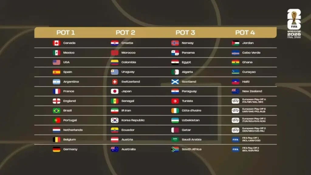 FIFA define reglas y bombos para el sorteo del Mundial 2026