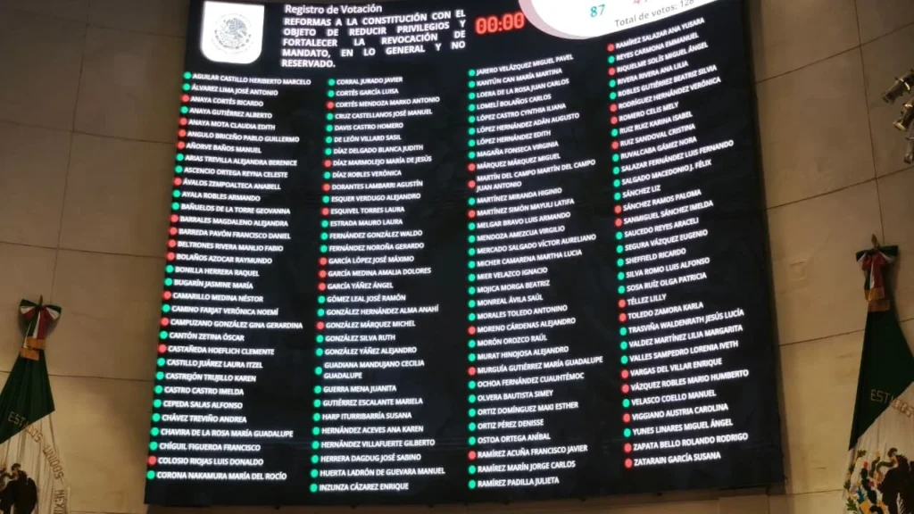 Con 87 votos a favor y 41 en contra, el Senado aprobó, en lo general, el Plan B electoral, continúa la discusión en lo particular.