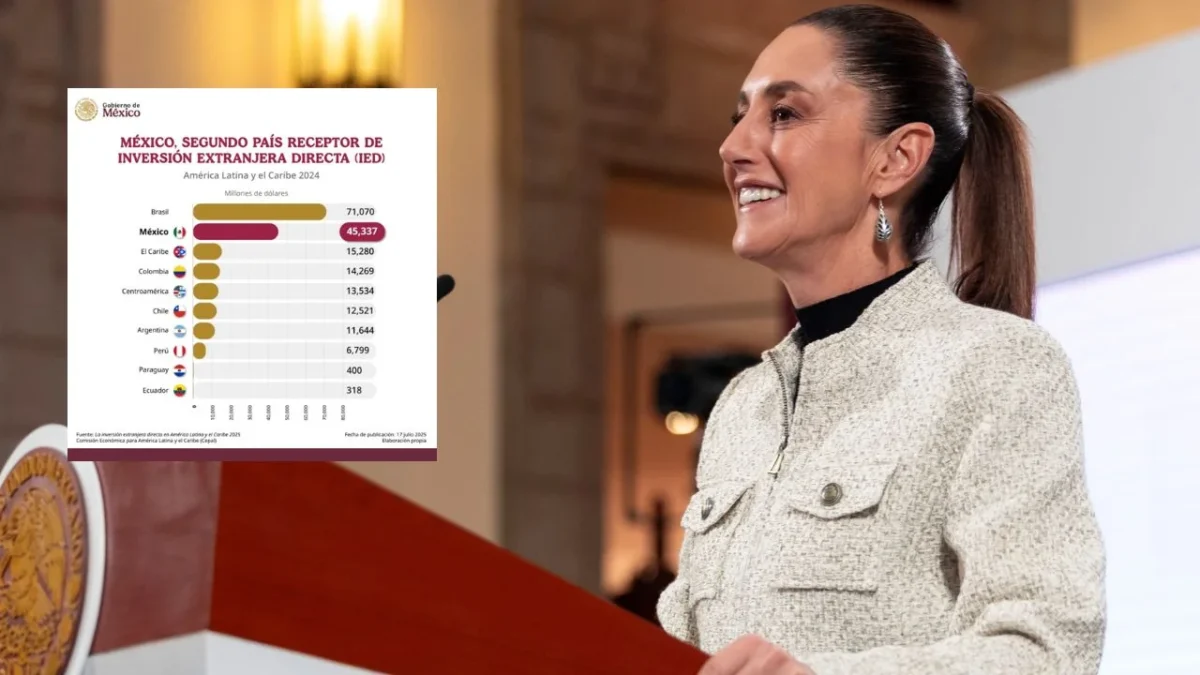 Sheinbaum anunció que México alcanzó un récord en inversión extranjera directa y fortalecerá la cooperación económica con Brasil.