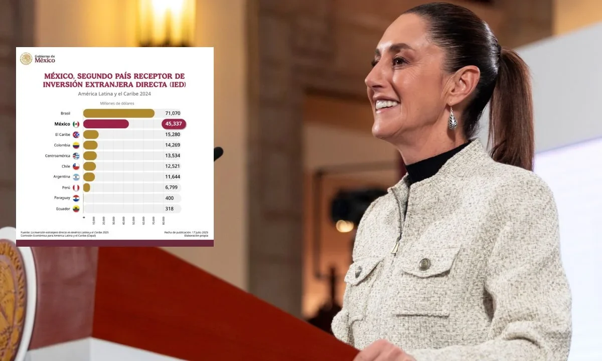 Sheinbaum anunció que México alcanzó un récord en inversión extranjera directa y fortalecerá la cooperación económica con Brasil.