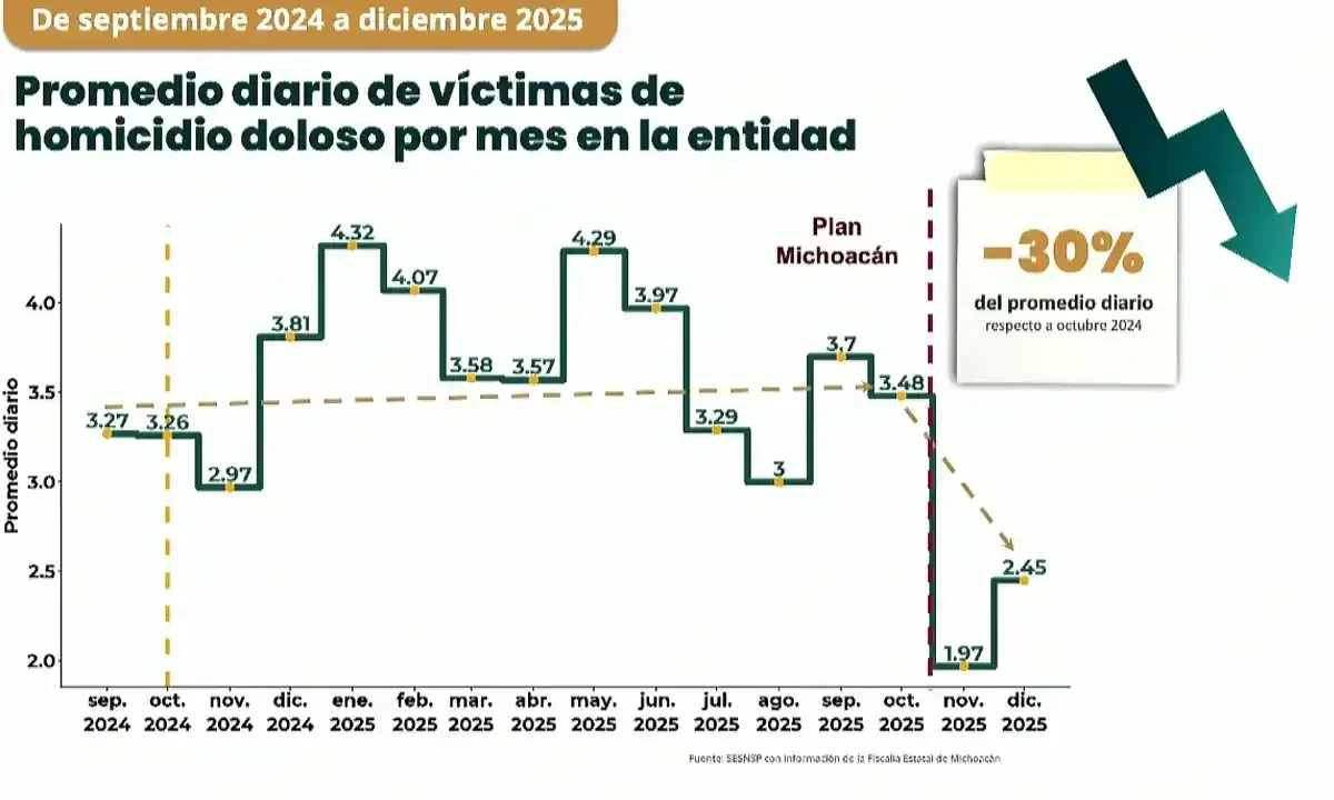 homicidios Michoacán