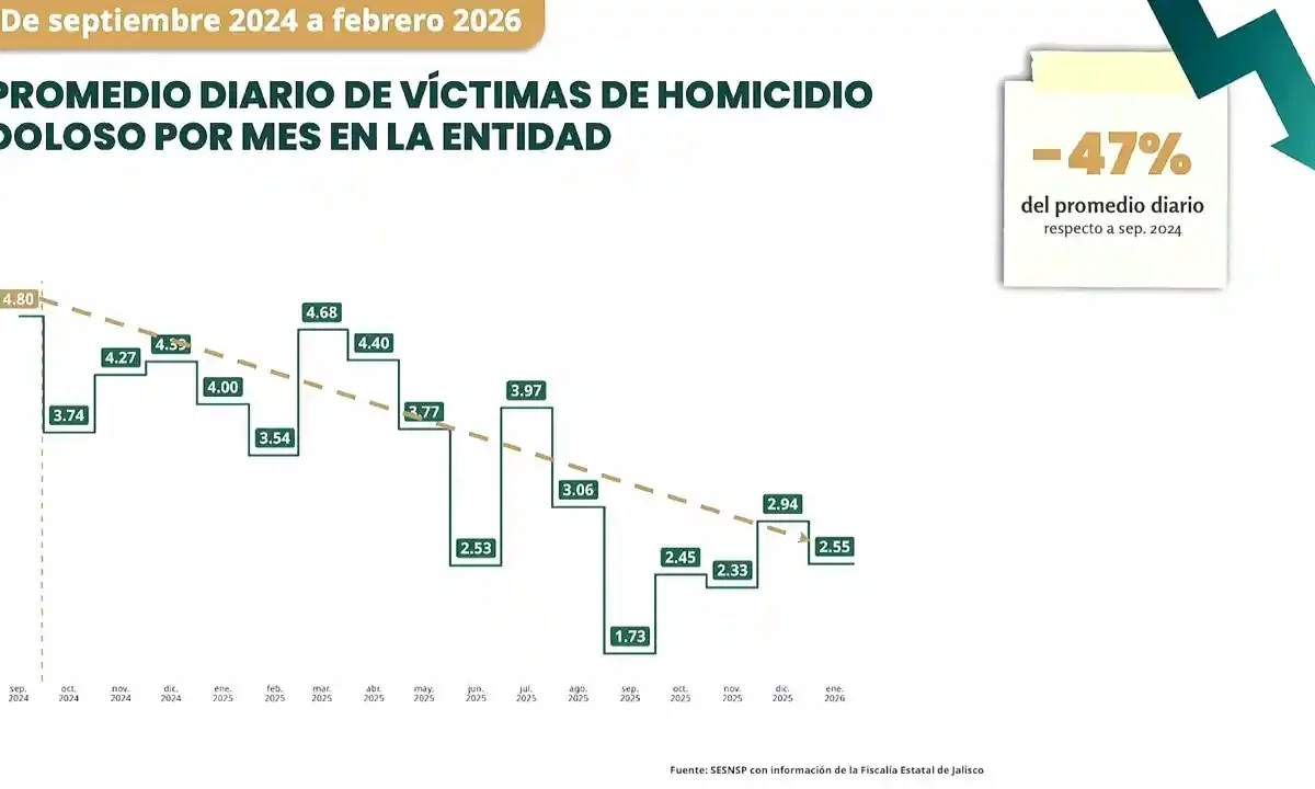 Jalisco homicidios