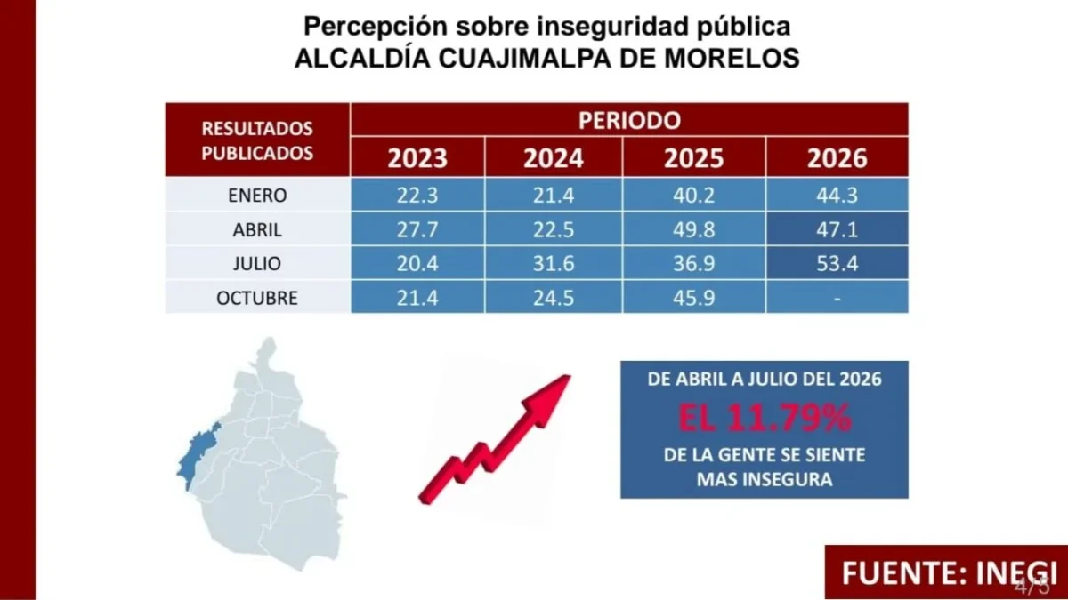 La percepción de inseguridad en la alcaldía Cuajimalpa de Morelos aumentó en el segundo trimestre de 2026, según el INEGI.