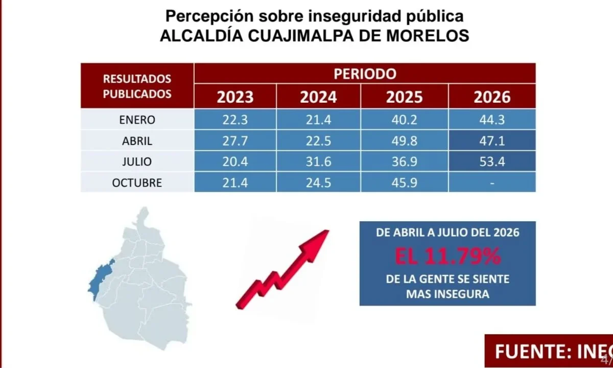 La percepción de inseguridad en la alcaldía Cuajimalpa de Morelos aumentó en el segundo trimestre de 2026, según el INEGI.