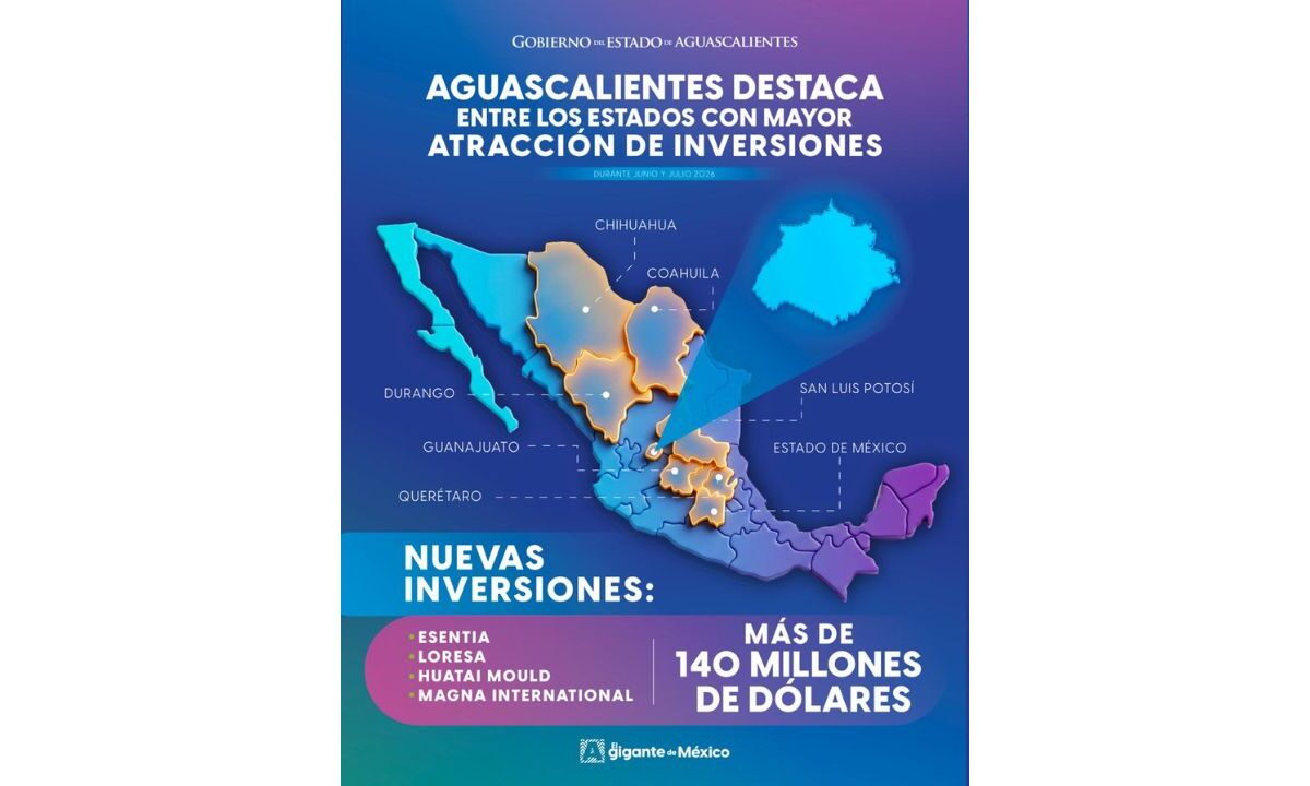 Tan solo en junio y julio, Aguascalientes concretó cuatro anuncios de inversión por más de 140 millones de dólares.