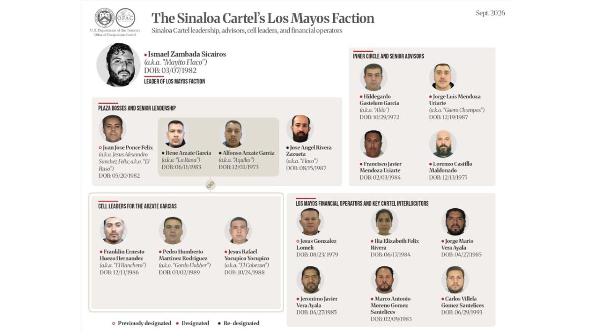 Indagatoria. La OFAC señaló a jefes de plaza, operadores, compañías y personas ligadas a la facción del Cártel de Sinaloa, con Los Mayos.